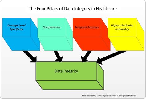 lv integrity|data integrity levels.